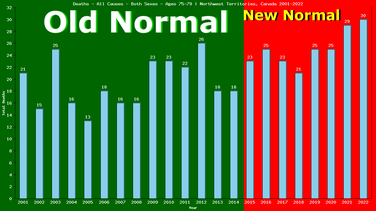 Graph showing Deaths - All Causes - Elderly Men And Women - Aged 75-79 | Northwest Territories, Canada